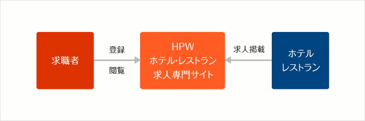 HPWの強みの図